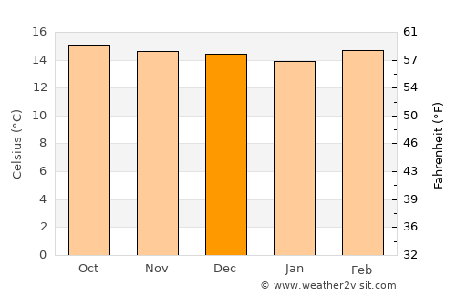 Pueblo Llano average temperature in December