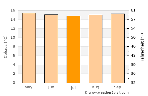 Pueblo Llano average temperature in July