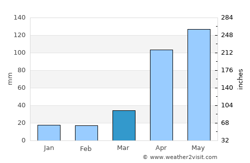 Pueblo Llano average rain in March