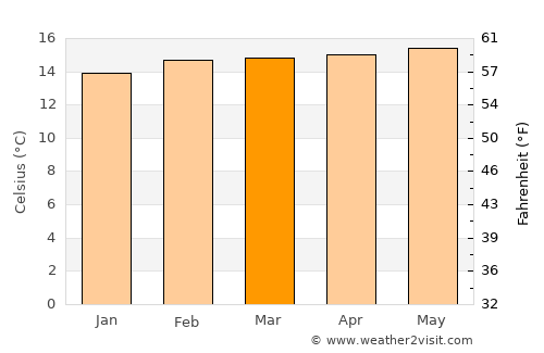 Pueblo Llano average temperature in March