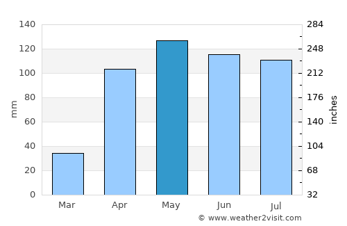 Pueblo Llano average rain in May