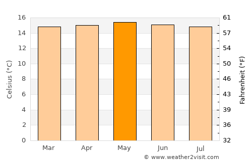 Pueblo Llano average temperature in May