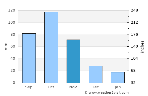 Pueblo Llano average rain in November