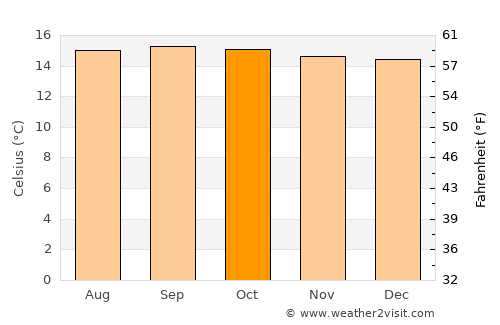 Pueblo Llano average temperature in October