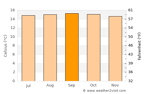 Pueblo Llano average temperature in September