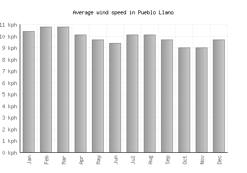 Pueblo Llano average winspeed by month (km/h)