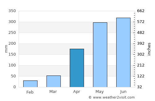 Pueblo Nuevo average rain in April
