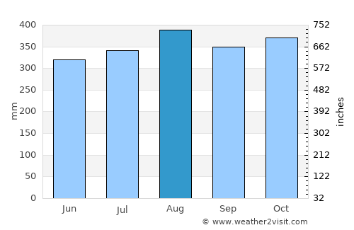 Pueblo Nuevo average rain in August