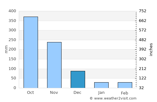 Pueblo Nuevo average rain in December