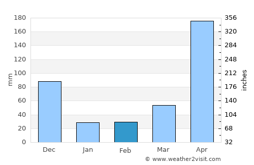 Pueblo Nuevo average rain in February