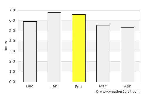 Pueblo Nuevo average rain in February