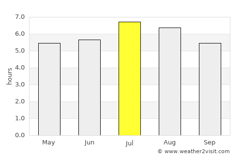 Pueblo Nuevo average rain in July