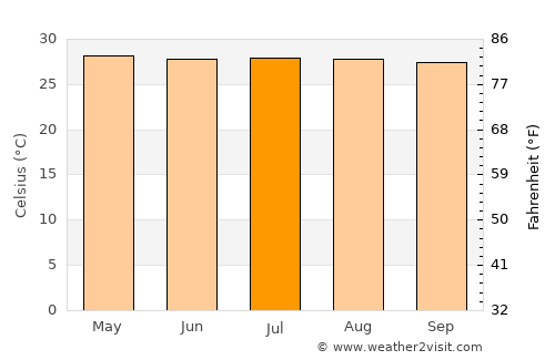 Pueblo Nuevo average temperature in July