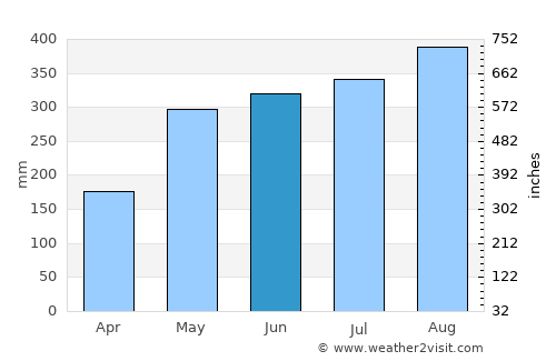 Pueblo Nuevo average rain in June