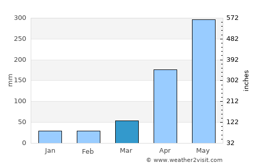 Pueblo Nuevo average rain in March