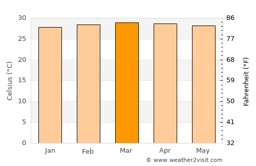 Pueblo Nuevo average temperature in March