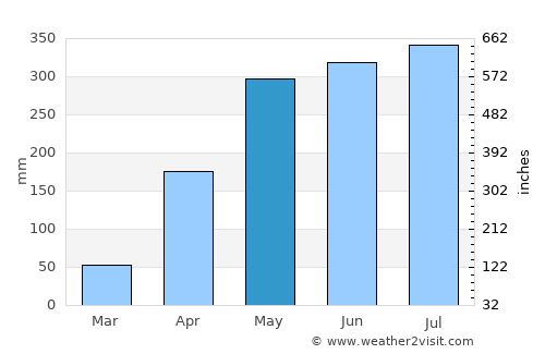Pueblo Nuevo average rain in May
