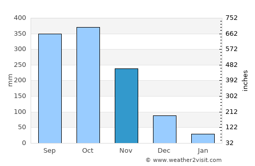 Pueblo Nuevo average rain in November