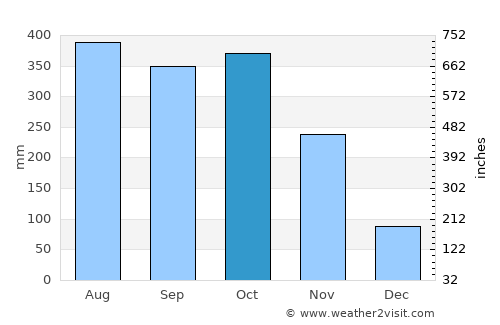 Pueblo Nuevo average rain in October