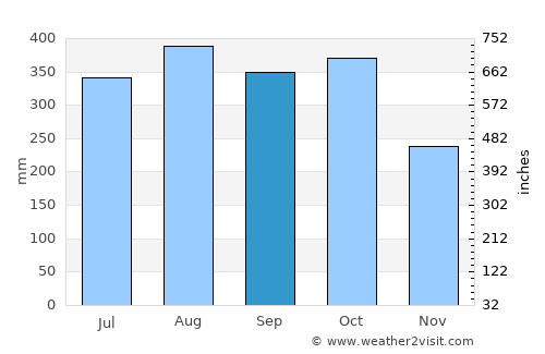Pueblo Nuevo average rain in September