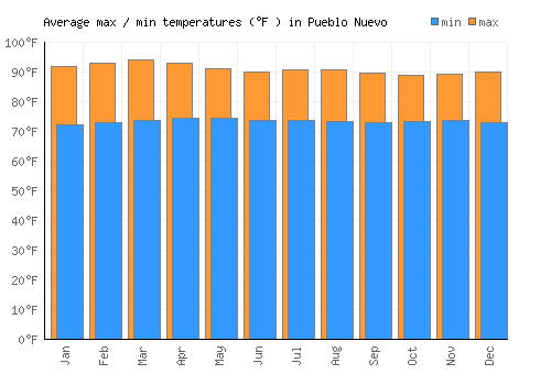 Pueblo Nuevo average minimum / maximum temperatures (Fahrenheit)