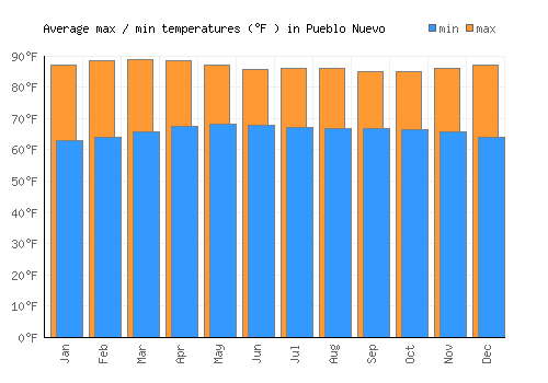 Pueblo Nuevo average minimum / maximum temperatures (Fahrenheit)