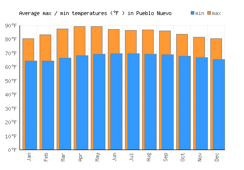 Pueblo Nuevo average minimum / maximum temperatures (Fahrenheit)