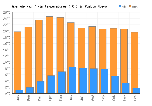 Pueblo Nuevo average minimum / maximum temperatures (Celsius)