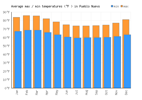 Pueblo Nuevo average minimum / maximum temperatures (Fahrenheit)