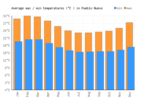Pueblo Nuevo average minimum / maximum temperatures (Celsius)