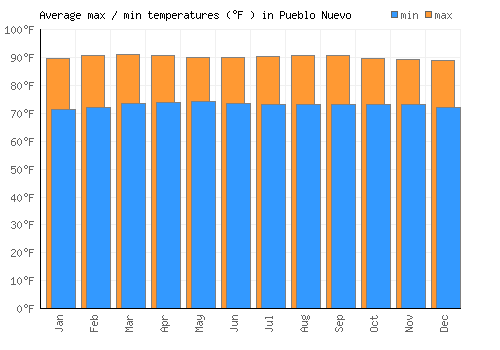 Pueblo Nuevo average minimum / maximum temperatures (Fahrenheit)