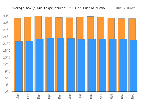 Pueblo Nuevo average minimum / maximum temperatures (Celsius)