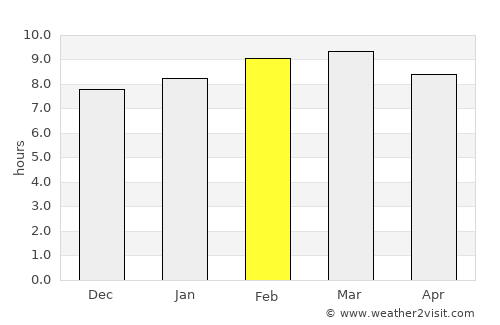 Pueblo Nuevo average rain in February