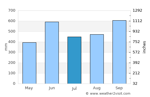 Pueblo Nuevo average rain in July