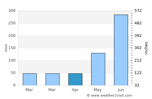 Pueblo Nuevo average rain in April