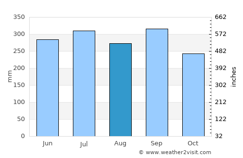 Pueblo Nuevo average rain in August
