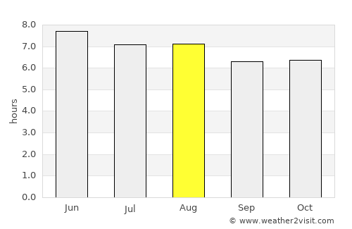Pueblo Nuevo average rain in August