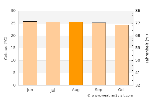 Pueblo Nuevo average temperature in August