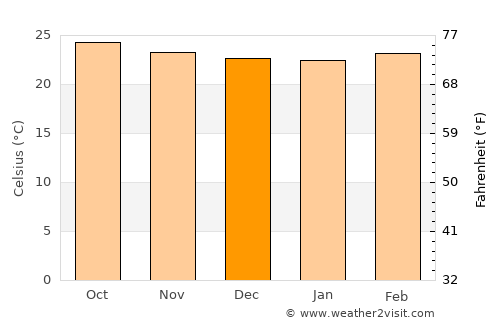 Pueblo Nuevo average temperature in December