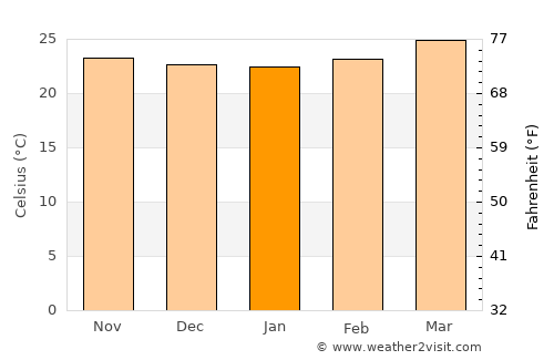 Pueblo Nuevo average temperature in January