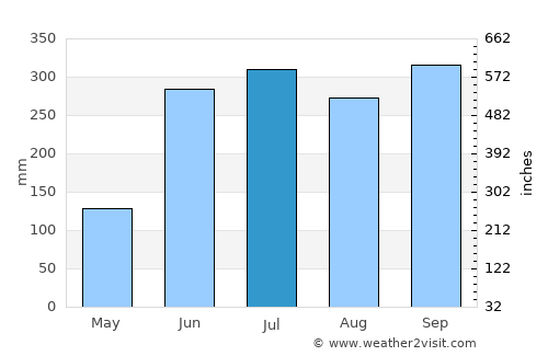 Pueblo Nuevo average rain in July