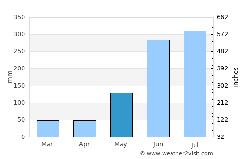 Pueblo Nuevo average rain in May