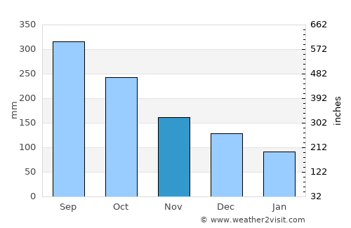 Pueblo Nuevo average rain in November
