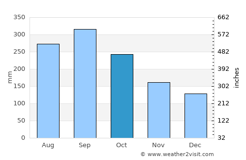 Pueblo Nuevo average rain in October