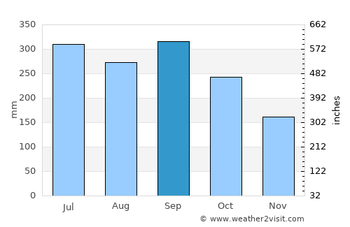 Pueblo Nuevo average rain in September
