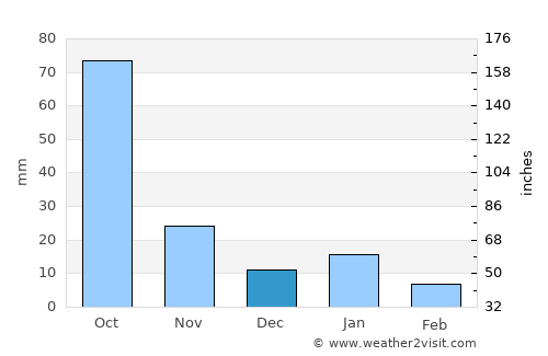 Pueblo Nuevo average rain in December