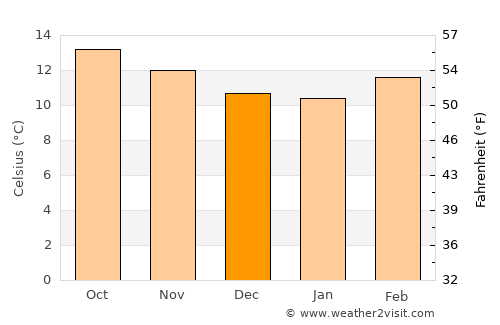 Pueblo Nuevo average temperature in December