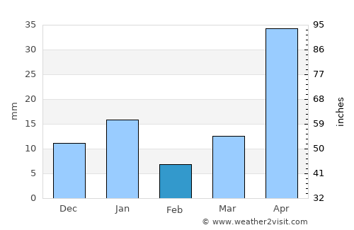 Pueblo Nuevo average rain in February