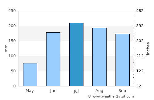 Pueblo Nuevo average rain in July