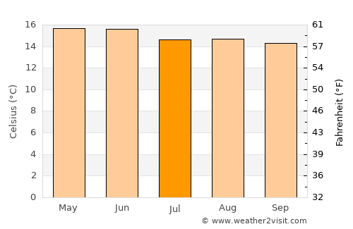 Pueblo Nuevo average temperature in July